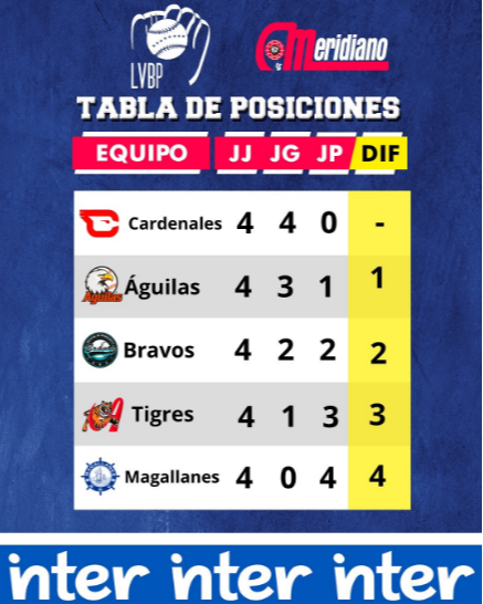 Así quedó la tabla de la LVBP tras jornada del #2Ene Así quedó la tabla de la LVBP tras jornada del #2Ene