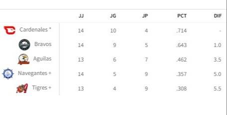 Así quedó la tabla de posiciones del Round Robin este 14 de enero