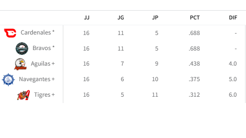  Así culminó la tabla de posiciones del Round Robin de la temporada 2024-2025