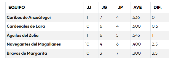 Así marcha la tabla de posiciones de la LVBP: Caribes es el nuevo líder del Round Robin