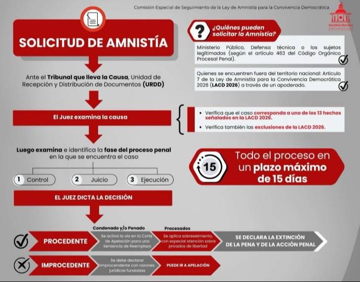 Publican el paso a paso para solicitar el beneficio de amnistía: ¿Cuánto dura el proceso?