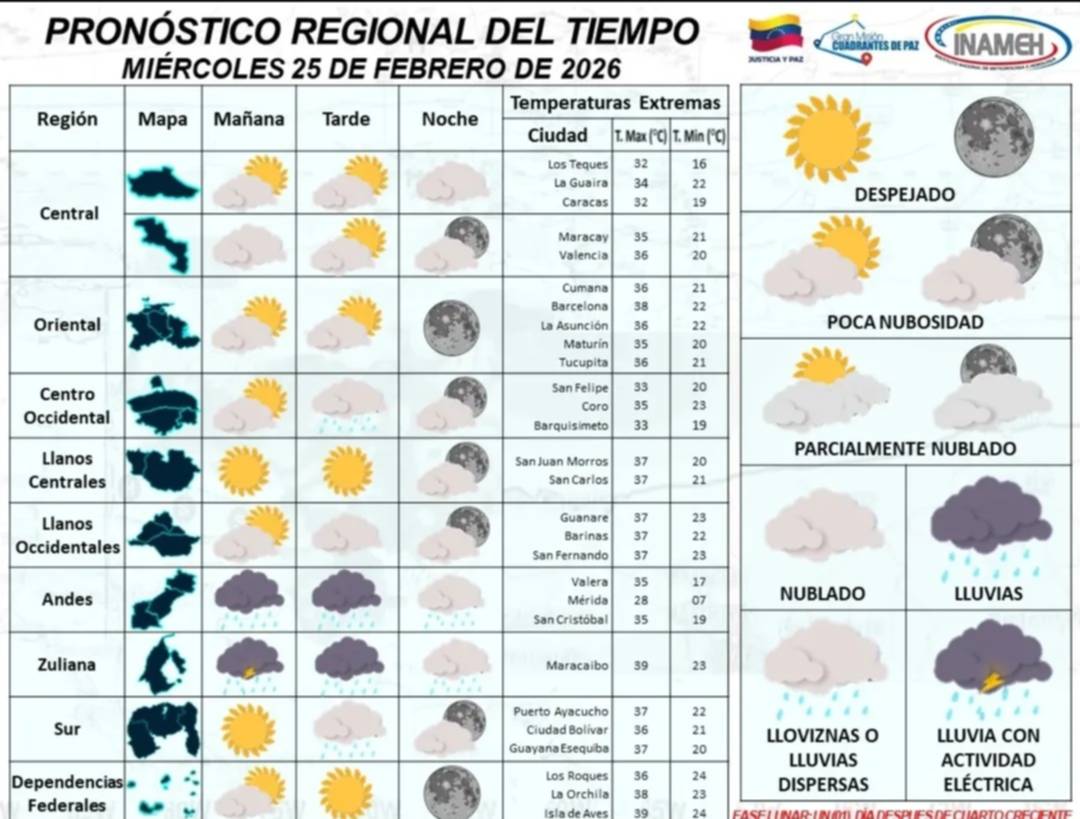 Inameh advierte: calor intenso y presencia de polvo del Sahara este miércoles 25 de febrero