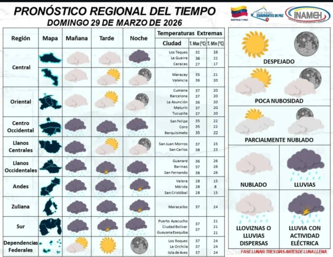 Lluvias de intensidad variable y calor: Inameh reporta el clima para este domingo 29 de marzo 