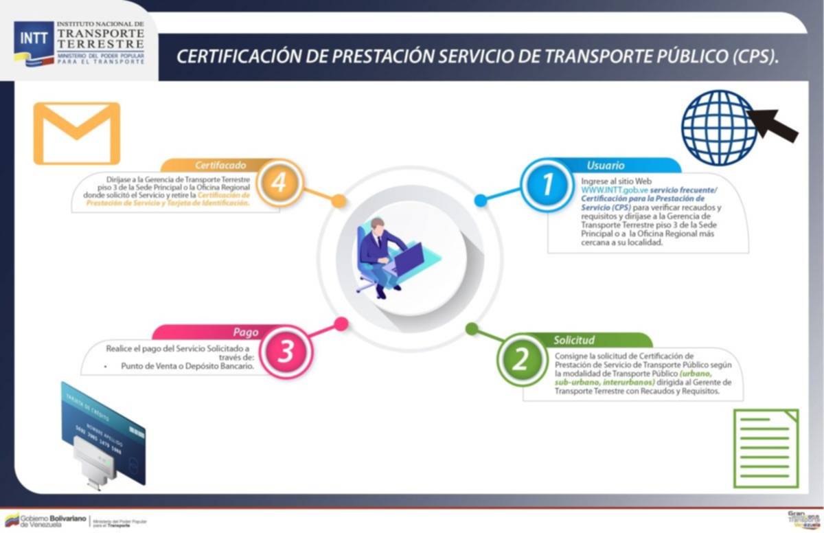 INTT fija condiciones: requisitos para obtener la Certificación de Prestación de Servicio de Transporte Público INTT fija condiciones: requisitos para obtener la Certificación de Prestación de Servicio de Transporte Público