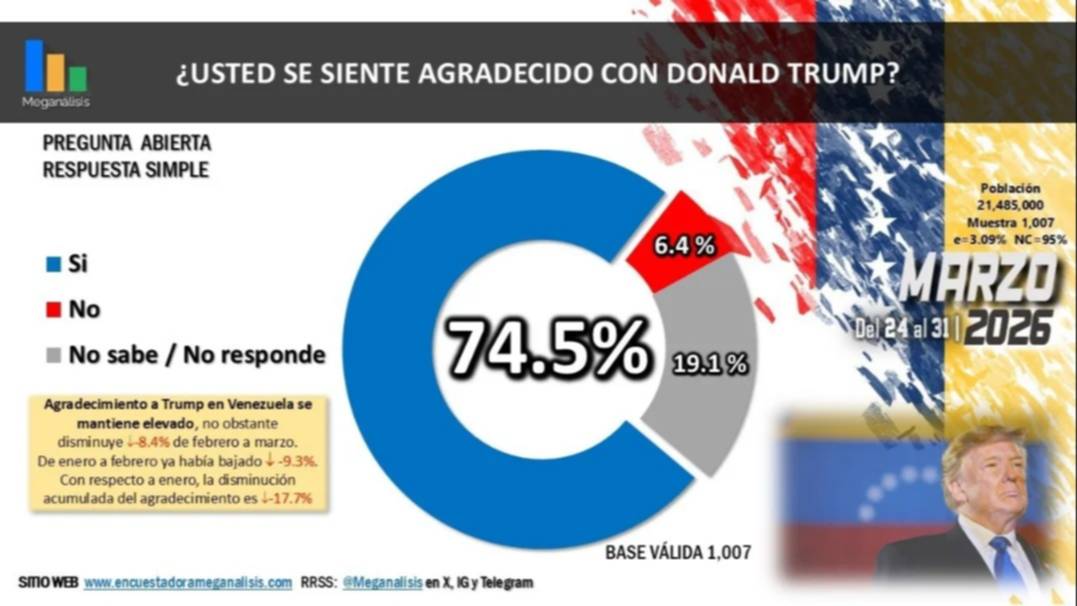 Popularidad de Trump en Venezuela alcanza el 74%