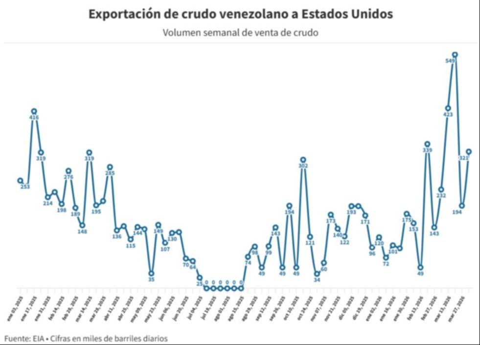 Producción petrolera venezolana sobrepasa el millón de barriles: abril posiciona al país en EEUU