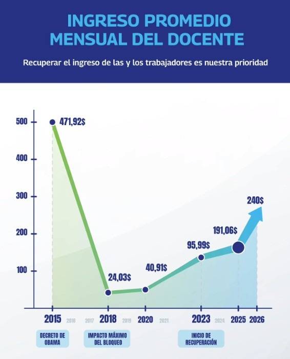 Héctor Rodríguez explica el nuevo ingreso promedio para los docentes: sindicatos suscribieron un acuerdo