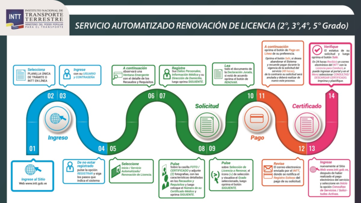 Trámites automatizados del INTT que puede realizar en línea: el documento llegará a su correo electrónico