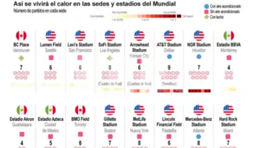 Calor mundial 2026 EEUU Calor mundial 2026 EEUU