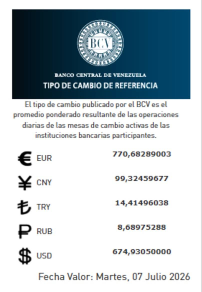 Dólar y euro para hoy 7 de julio: valor de las divisas oficiales Dólar y euro para hoy 7 de julio: valor de las divisas oficiales