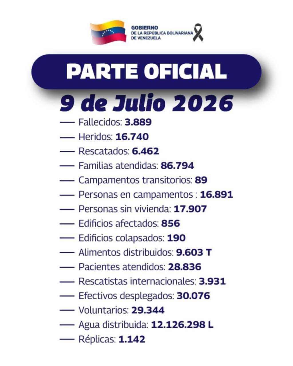 Balance actualizado de hoy 9 de julio: cifra de fallecidos y heridos tras terremotos
