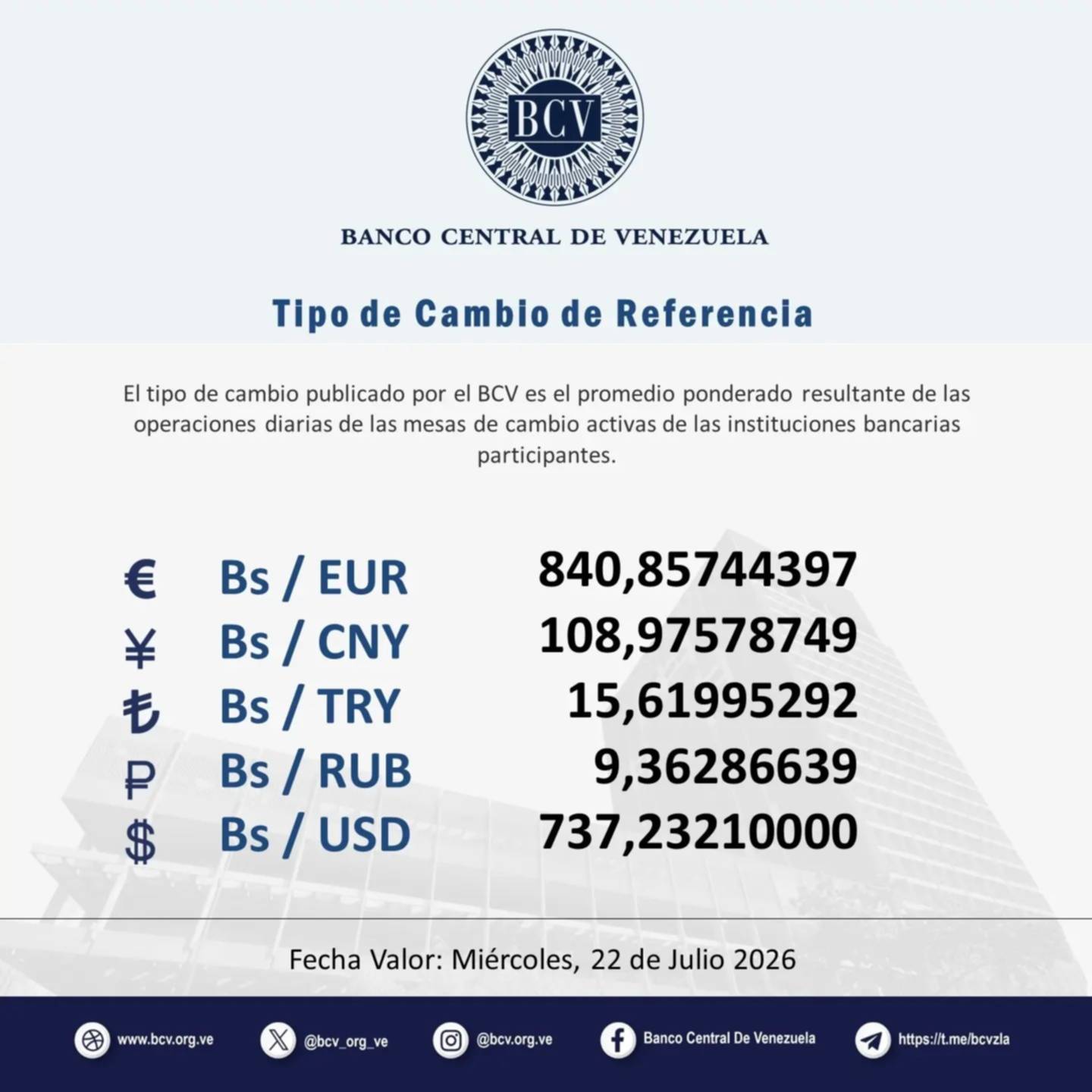 Dólar y euro BCV para el 22 de julio: así se cotizan las divisas extranjeras