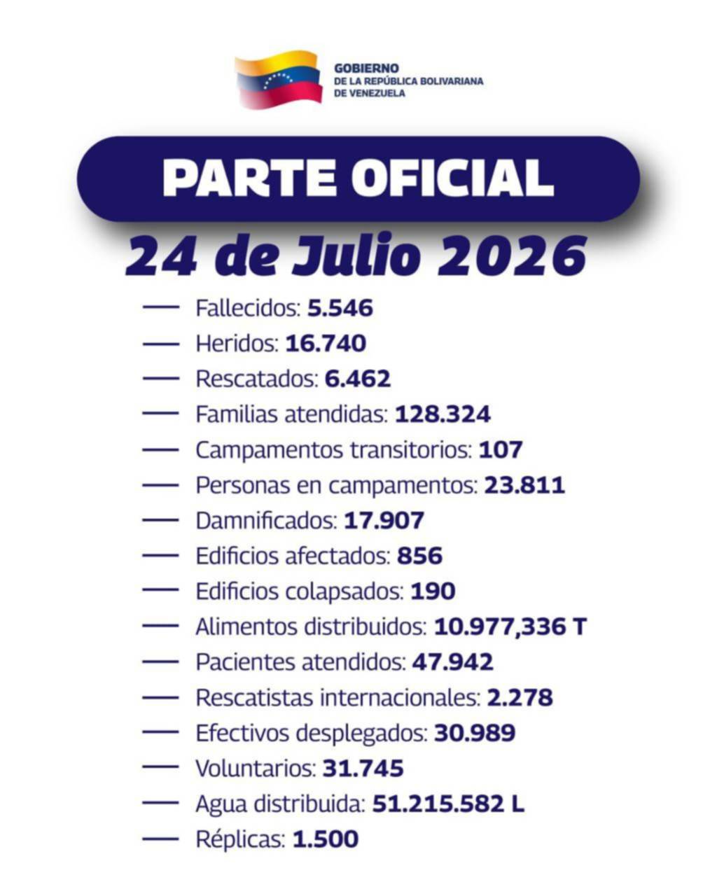 Balance oficial tras terremotos al 24 de julio: cifra de fallecidos supera las 5.500 personas