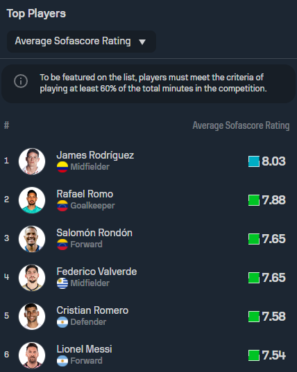 Los venezolanos que entraron en el top de los mejores jugadores de la Copa América