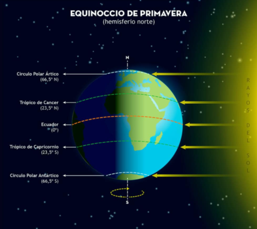 Equinoccio de primavera: ¿Qué es y cuándo ocurrirá? Equinoccio de primavera: ¿Qué es y cuándo ocurrirá?