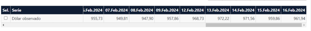Así se cotiza el peso chileno frente al dólar este #16Feb Así se cotiza el peso chileno frente al dólar este #16Feb