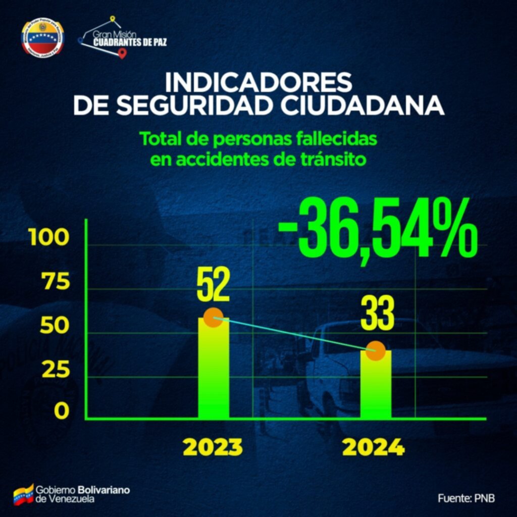 Reportan reducción de la accidentabilidad vial en Venezuela (+CIFRAS) Reportan reducción de la accidentabilidad vial en Venezuela (+CIFRAS)
