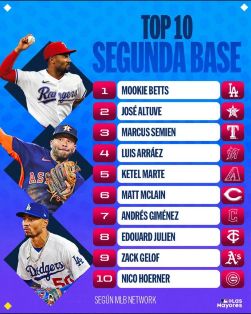 MLB: Estos son los mejores segunda base de las Grandes Ligas (+Foto) MLB: Estos son los mejores segunda base de las Grandes Ligas (+Foto)