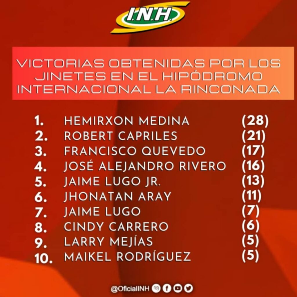 Así marcha el liderato de jinetes y entrenadores del hipódromo de La Rinconada Así marcha el liderato de jinetes y entrenadores del hipódromo de La Rinconada