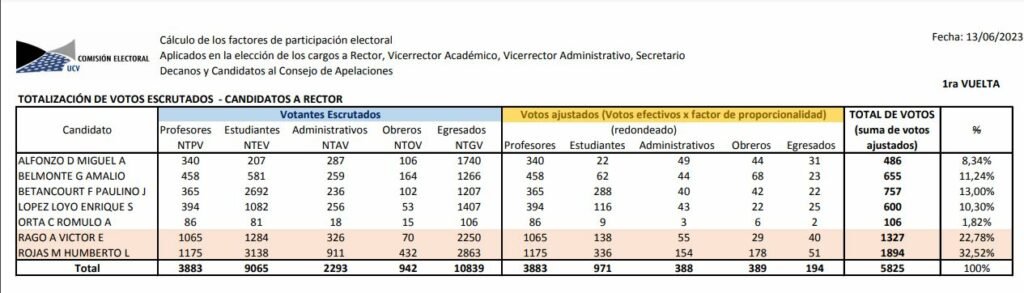 Publican los resultados definitivos de elecciones de la UCV Publican los resultados definitivos de elecciones de la UCV