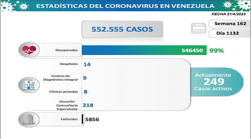 COVID-19: Estos son los casos reportados en las últimas 24 horas