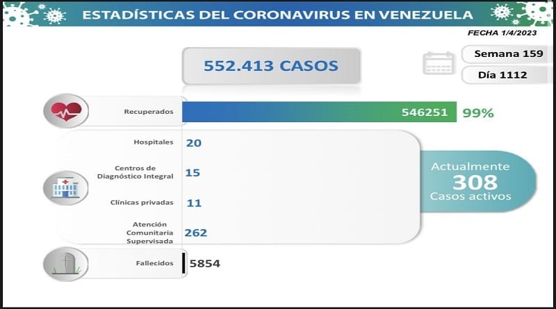 COVID-19 Venezuela: Reportan estos casos en las últimas 24 horas COVID-19 Venezuela: Reportan estos casos en las últimas 24 horas