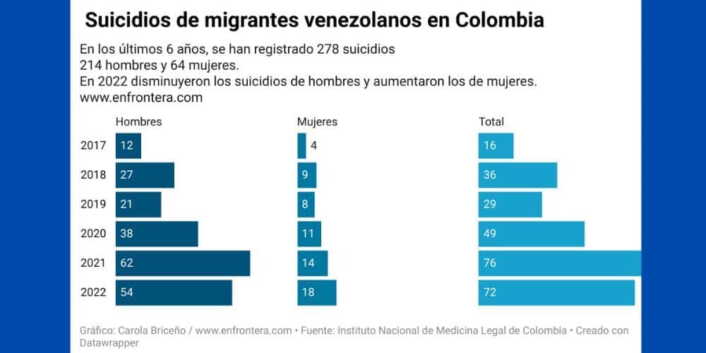 Disminuyen casos de suicidios de venezolanos en Colombia Disminuyen casos de suicidios de venezolanos en Colombia