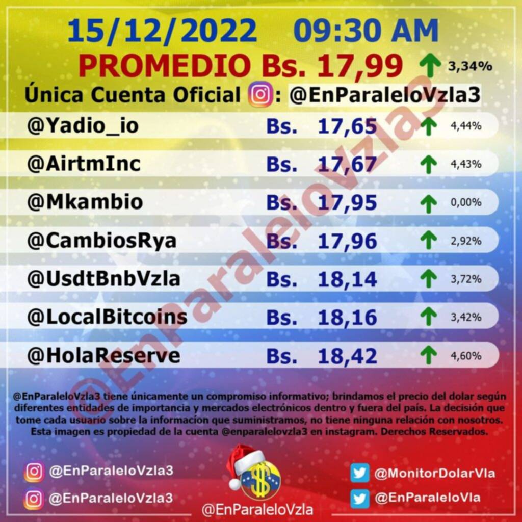 En escalada: Dólar paralelo abre este #15Dic con variación de 3,34% y roza los Bs. 18 En escalada: Dólar paralelo abre este #15Dic con variación de 3,34% y roza los Bs. 18