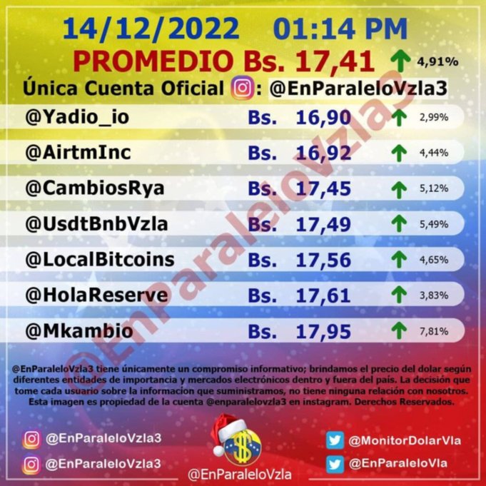 Entérate: Así cerró el dólar paralelo este #14Dic Entérate: Así cerró el dólar paralelo este #14Dic