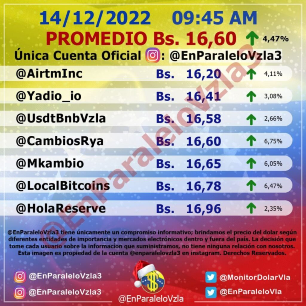 Aumentó 4,47%: Así abrió este #14Dic el dólar paralelo Aumentó 4,47%: Así abrió este #14Dic el dólar paralelo