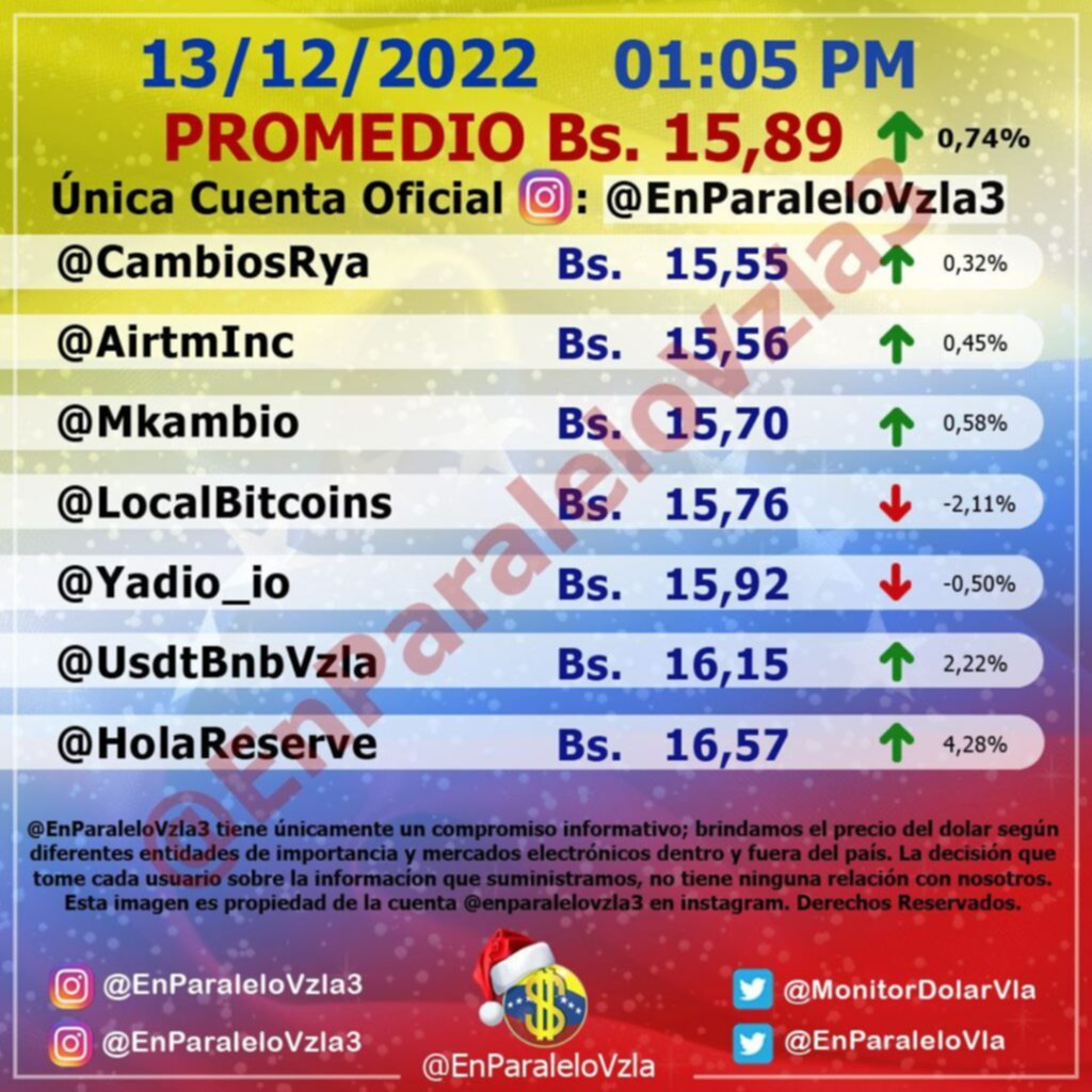 Leve alza: Así cerró el dólar paralelo este #13Dic Leve alza: Así cerró el dólar paralelo este #13Dic