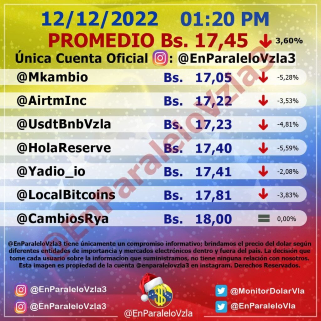 ¡Palo abajo! Así cerró el dólar paralelo este #12Dic ¡Palo abajo! Así cerró el dólar paralelo este #12Dic