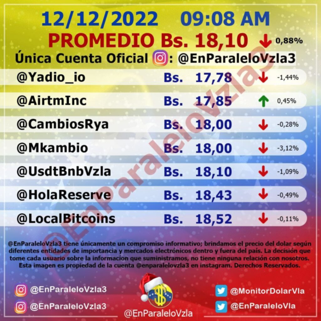 Bajó un "pelín": Dólar paralelo abre este #12Dic con descenso de 0,88% Bajó un "pelín": Dólar paralelo abre este #12Dic con descenso de 0,88%