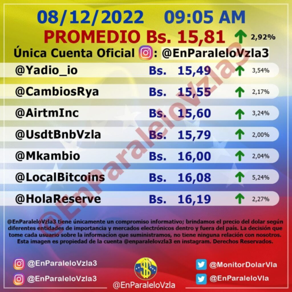 Aumentó 2,92%: Dólar paralelo abre este #8Dic en alza y se aproxima a los Bs. 16 Aumentó 2,92%: Dólar paralelo abre este #8Dic en alza y se aproxima a los Bs. 16