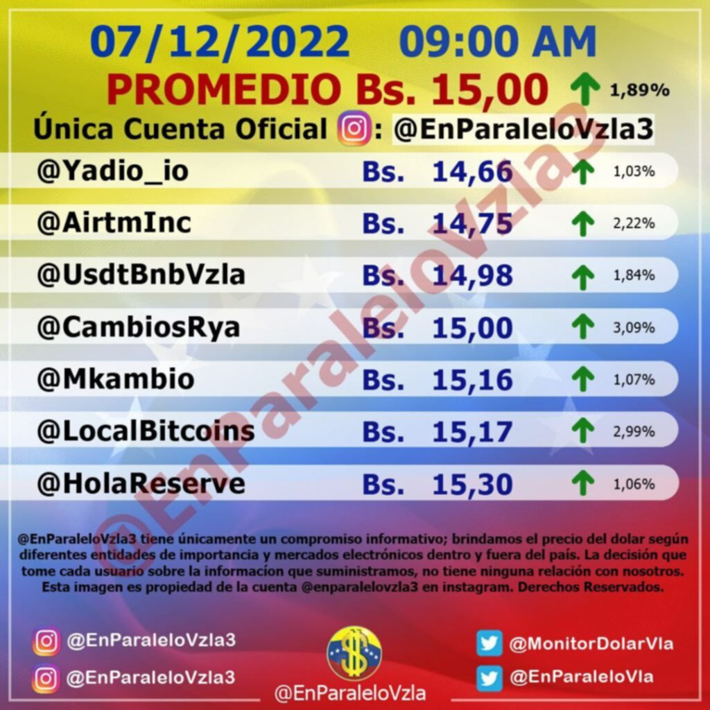 Imparable: Dólar paralelo abre este #7Dic con alza de 1,89% y se cotiza en Bs.15 Imparable: Dólar paralelo abre este #7Dic con alza de 1,89% y se cotiza en Bs.15