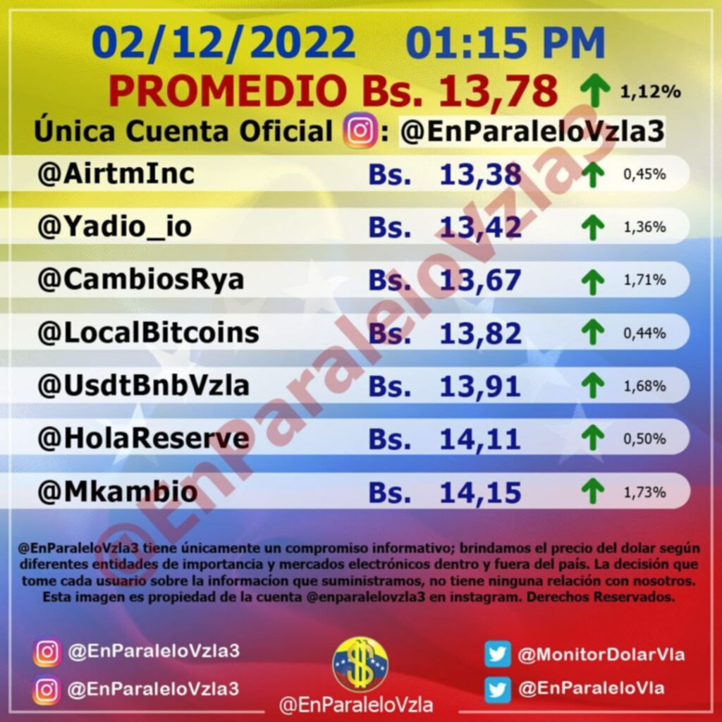 Dólar paralelo cerró en ascenso este #2Dic y se aproxima a los Bs. 14 Dólar paralelo cerró en ascenso este #2Dic y se aproxima a los Bs. 14