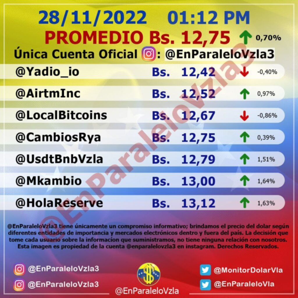 Así cerró el dólar paralelo en su jornada este #28Nov Así cerró el dólar paralelo en su jornada este #28Nov