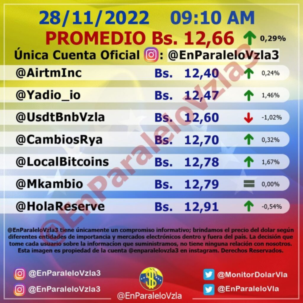 Con alza de 0,29%: Así abrió el dólar paralelo este #28Nov Con alza de 0,29%: Así abrió el dólar paralelo este #28Nov
