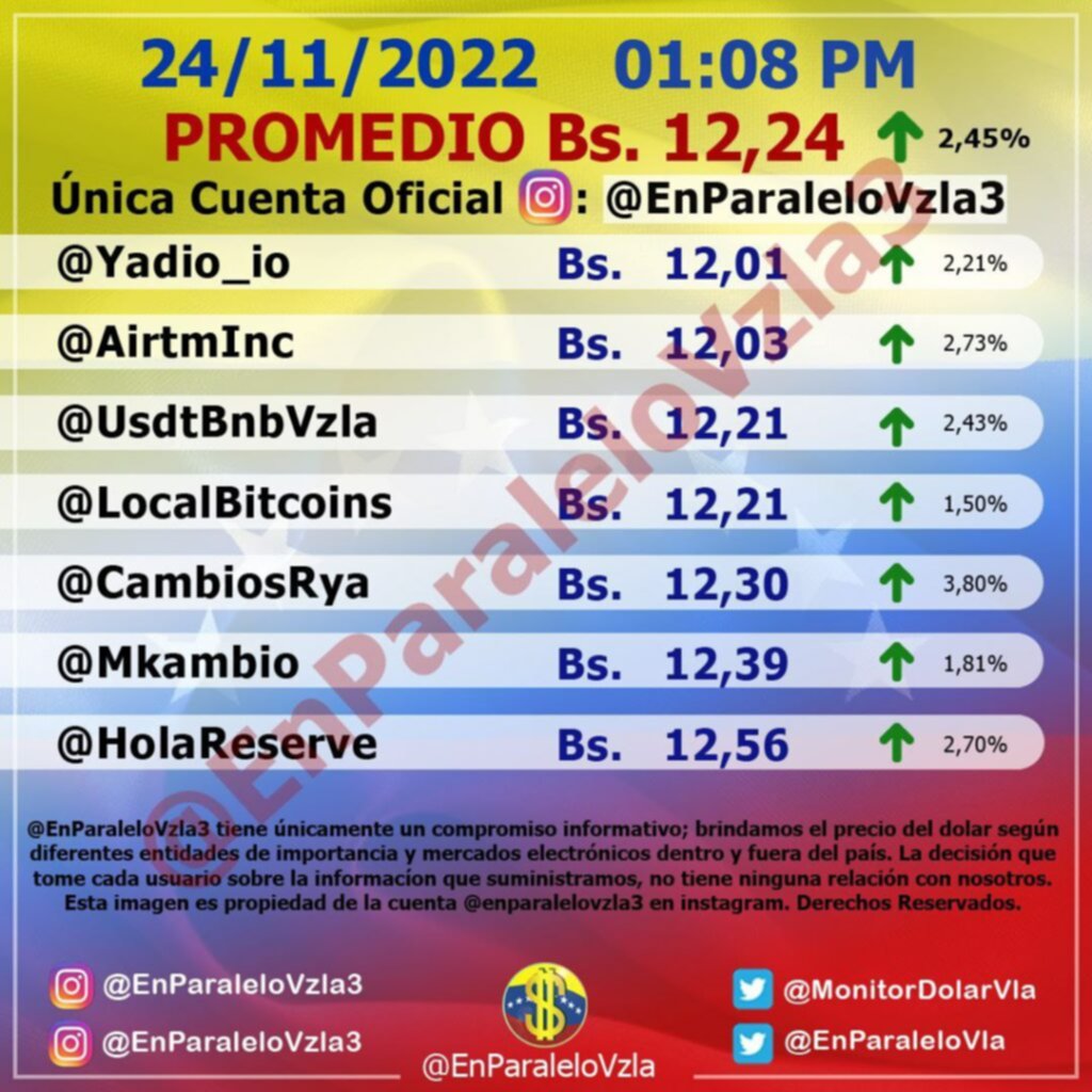 Por las nubes: Dólar paralelo cierra este #24Nov con alza de 2,45% y supera los Bs. 12 Por las nubes: Dólar paralelo cierra este #24Nov con alza de 2,45% y supera los Bs. 12