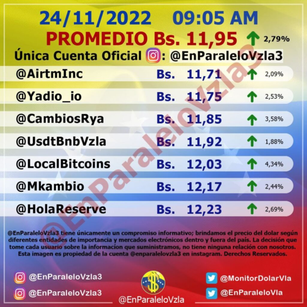Dólar paralelo aumenta 2,79% y abre la jornada este #24Nov en Bs. 11,95 Dólar paralelo aumenta 2,79% y abre la jornada este #24Nov en Bs. 11,95