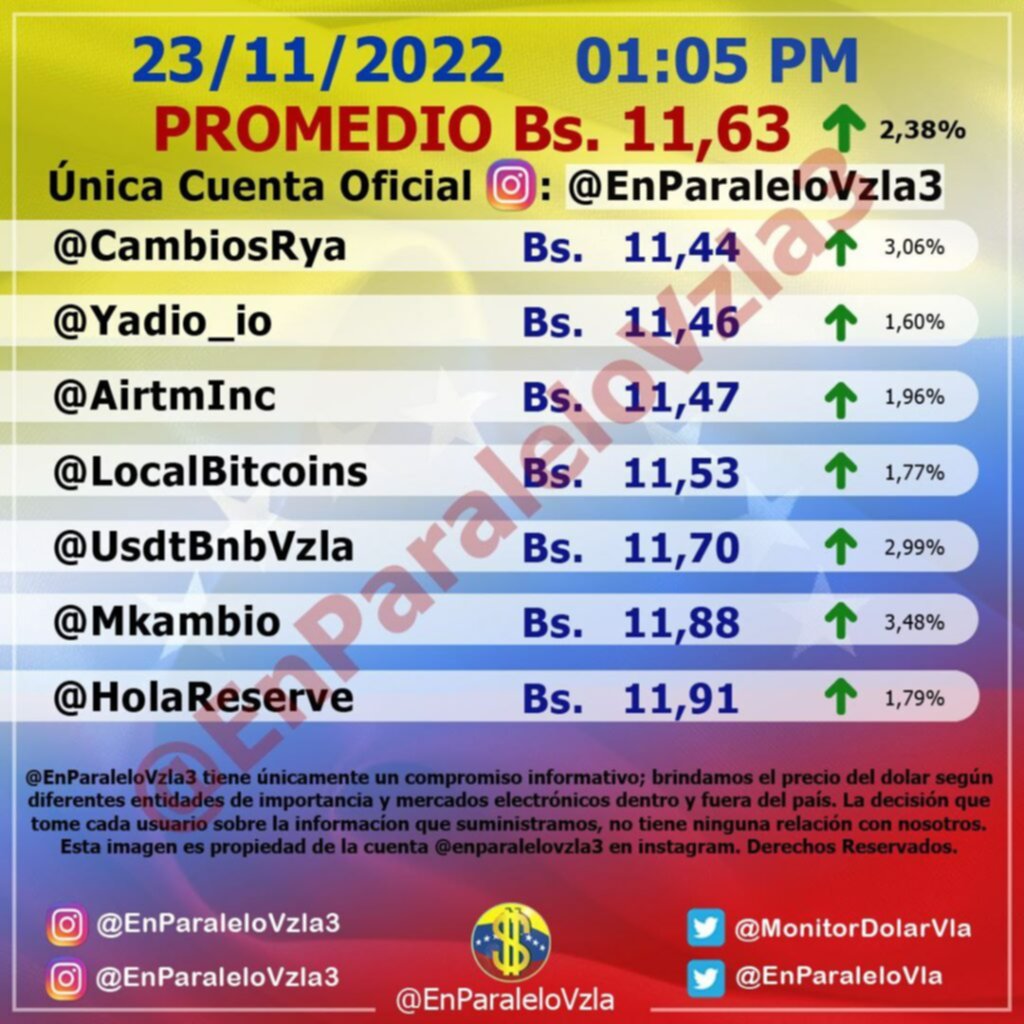 Dólar paralelo cierra este miércoles con alza de 2,38% Dólar paralelo cierra este miércoles con alza de 2,38%