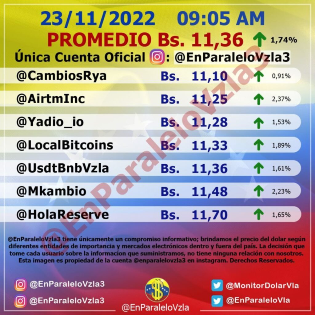 Dólar paralelo abre con ascenso de 1,74% y se cotiza en Bs. 11,36 este #23Nov Dólar paralelo abre con ascenso de 1,74% y se cotiza en Bs. 11,36 este #23Nov