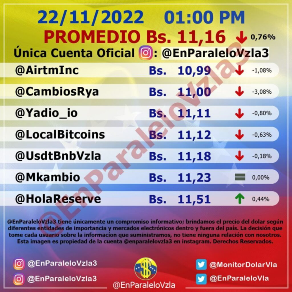Así cerró el dólar paralelo en su jornada este #22Nov Así cerró el dólar paralelo en su jornada este #22Nov