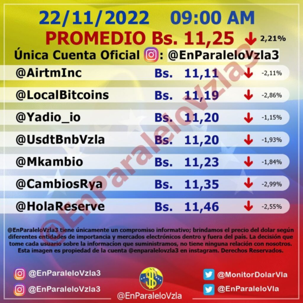 Dólar paralelo abre con descenso de 2,21% y se cotiza en Bs. 11,25 este #22Nov