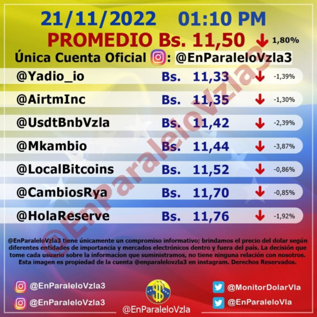 En picada: Así cerró el dólar paralelo en su jornada este #21Nov En picada: Así cerró el dólar paralelo en su jornada este #21Nov