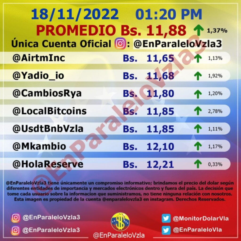 Dólar paralelo cerró con ascenso de 1,37% este #18Nov Dólar paralelo cerró con ascenso de 1,37% este #18Nov