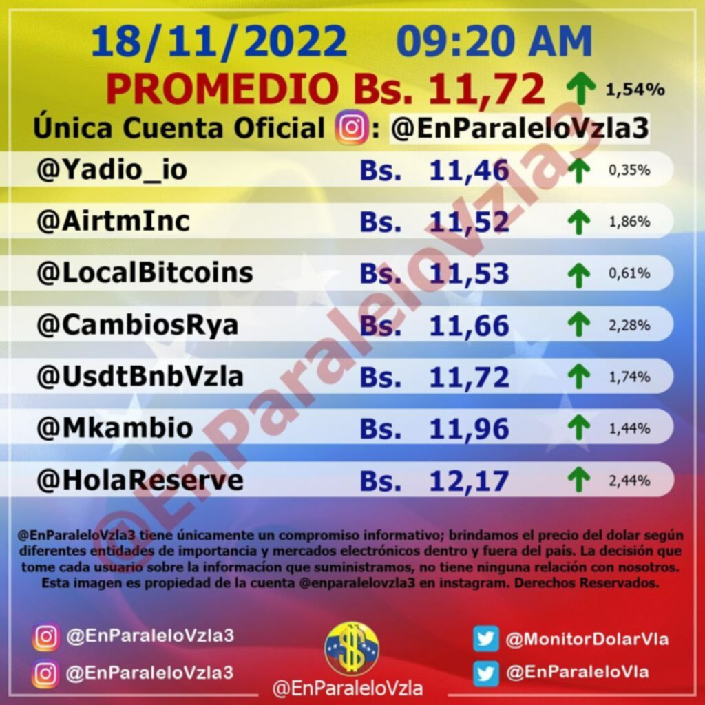 En alza: Dólar paralelo aumentó 1,54% este #18Nov y roza los Bs. 12 En alza: Dólar paralelo aumentó 1,54% este #18Nov y roza los Bs. 12