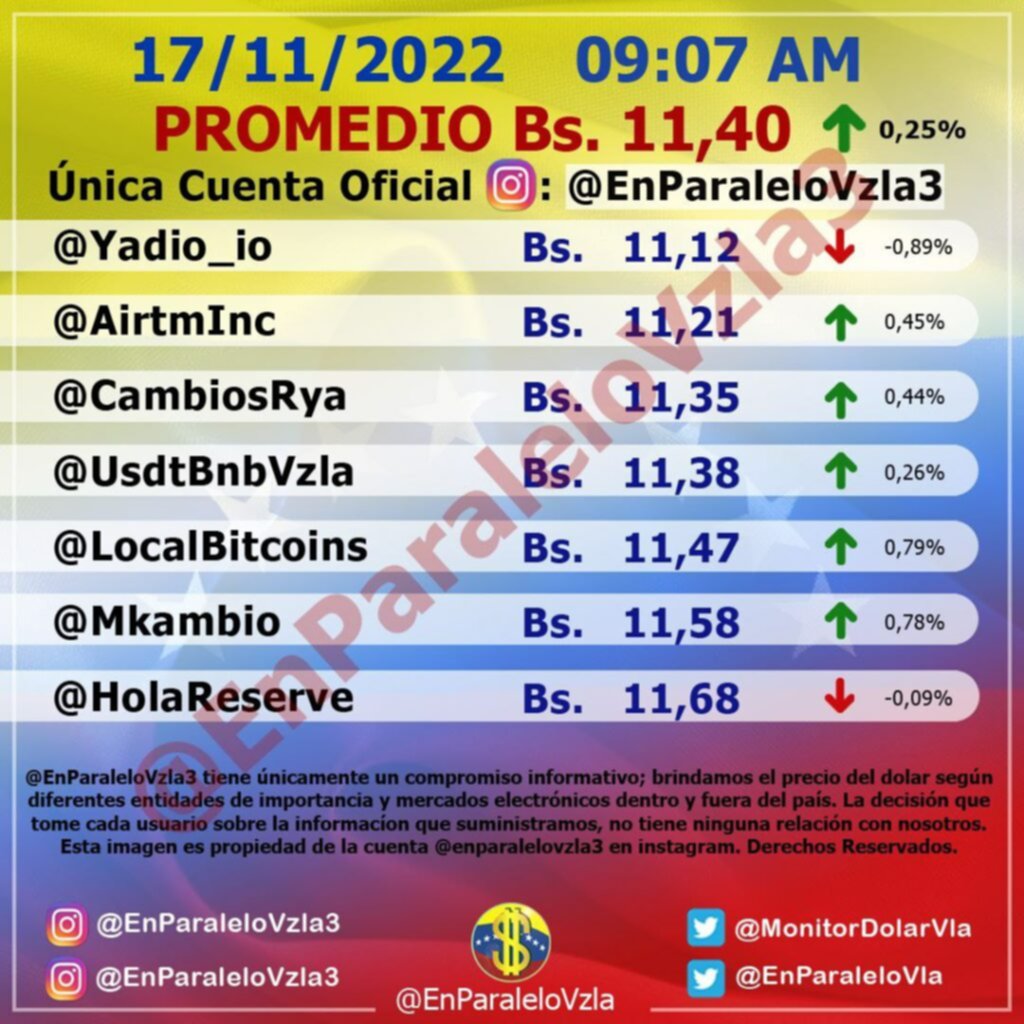 Dólar paralelo aumenta 0,25% y abre la jornada este #17Nov en Bs. 11,40 Dólar paralelo aumenta 0,25% y abre la jornada este #17Nov en Bs. 11,40