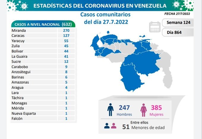 Día 864: La COVID-19 se dispara en Venezuela con 635 nuevos contagios Día 864: La COVID-19 se dispara en Venezuela con 635 nuevos contagios