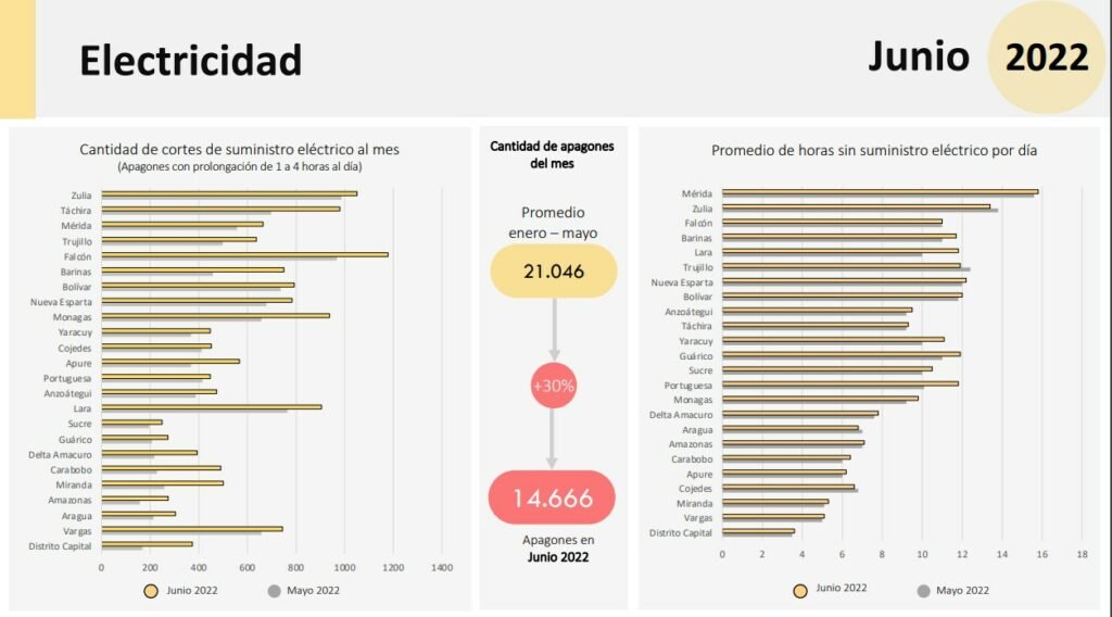 ONG reporta 14.666 apagones en el mes de junio ONG reporta 14.666 apagones en el mes de junio